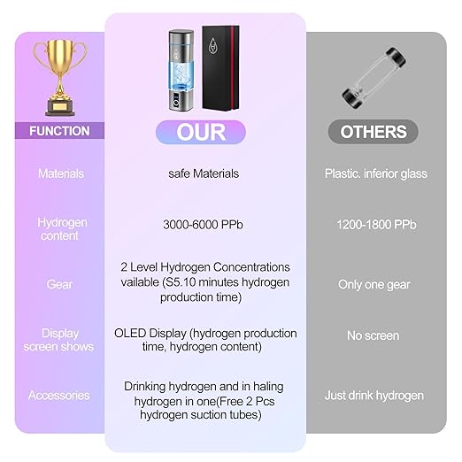 6000PPB Hydrogen Water Bottle, 3-in-1 Multifunctional, 2 Modes Rechargeable Portable Hydrogen Water Bottle Generator, LED Display, Water Ionizer Machine with SPE PEM for Office, Drinking,Gifting