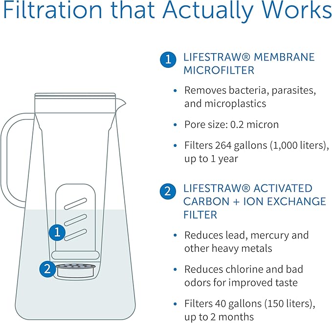 LifeStraw Home – Activated Carbon + Ion Exchange Replacement Filter for Protection Against tap Water contaminants Including microplastics, PFAS and 30+ contaminants
