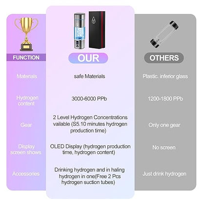 6000PPB Hydrogen Water Bottle, 3-in-1 Multifunctional, 2 Modes Rechargeable Portable Hydrogen Water Bottle Generator, LED Display, Water Ionizer Machine with SPE PEM for Office, Drinking,Gifting