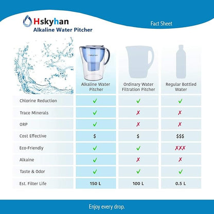 Alkaline Water Filter Pitcher - 3.5 Liters Improve PH, 2 Filters Included, BPA Free, 7 Stage Filteration System to Purify, Blue