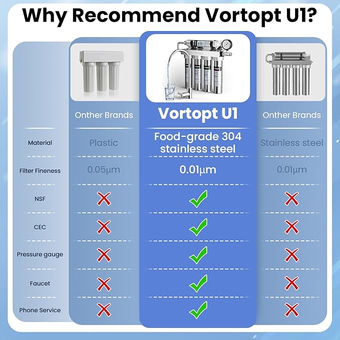 GAC Replacement Filter Compatible with U1 Under Sink Water Filter, 6-12 Months Lifetime, U1 GAC Filter