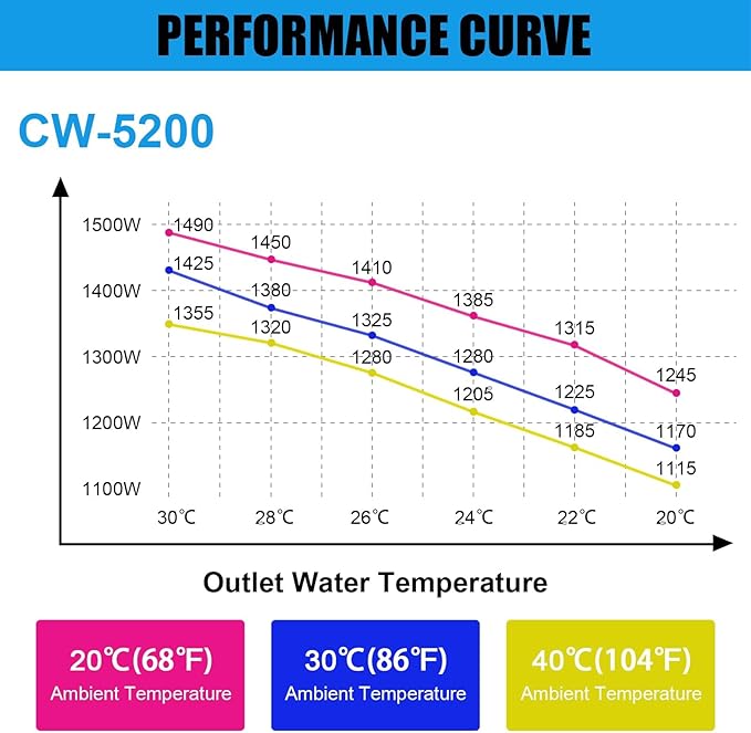 6L Dual Industrial Water Chiller 0.9hp 2.6gpm Water Cooling System CW-5200 Water Cooler w 2 Inlets & Outlets to Chill Two 60W 70W 80W 90W 100W 120W 150W CO2 Laser Engraving Machines