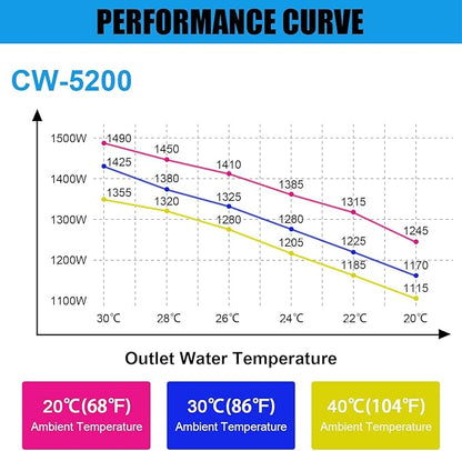 6L Dual Industrial Water Chiller 0.9hp 2.6gpm Water Cooling System CW-5200 Water Cooler w 2 Inlets & Outlets to Chill Two 60W 70W 80W 90W 100W 120W 150W CO2 Laser Engraving Machines